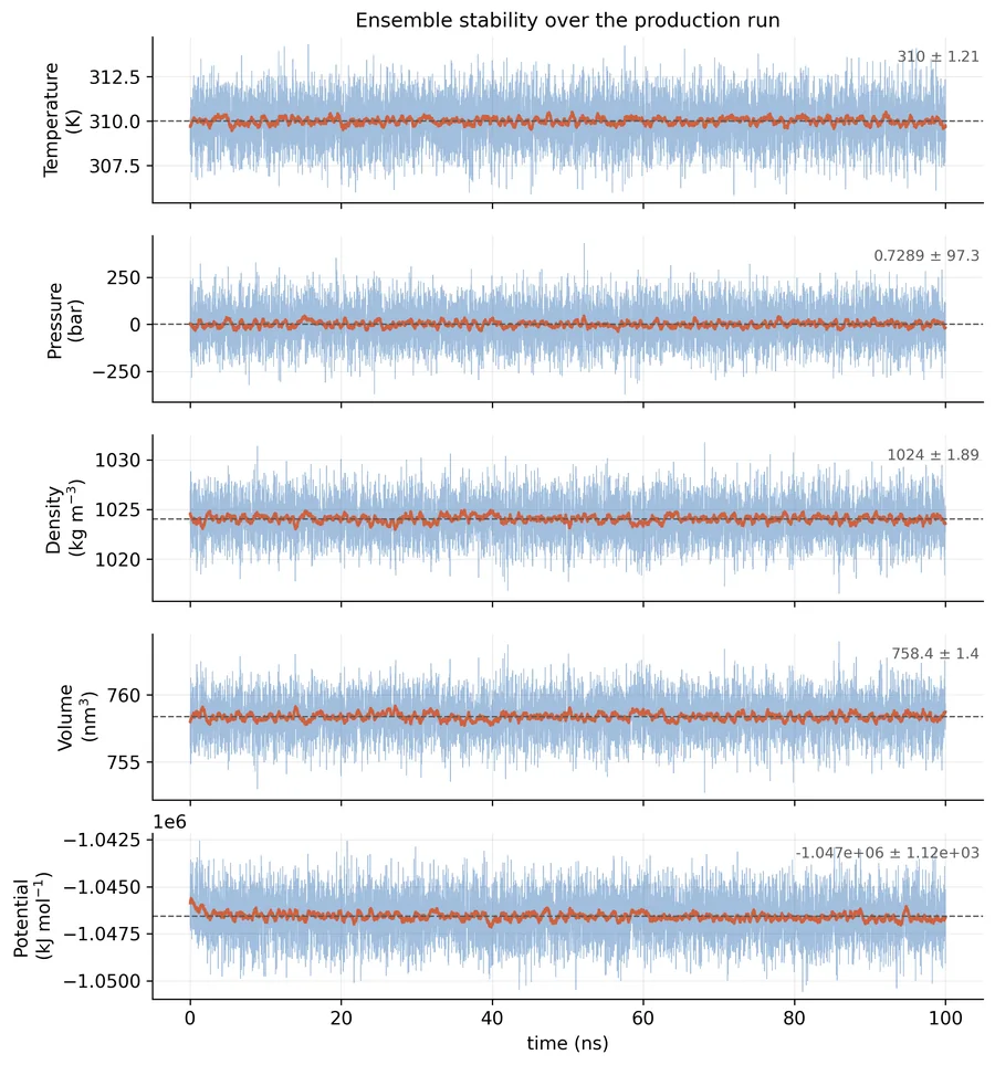 Five stacked time series over 100 ns for temperature, pressure, density, volume and potential energy, each flat around its mean