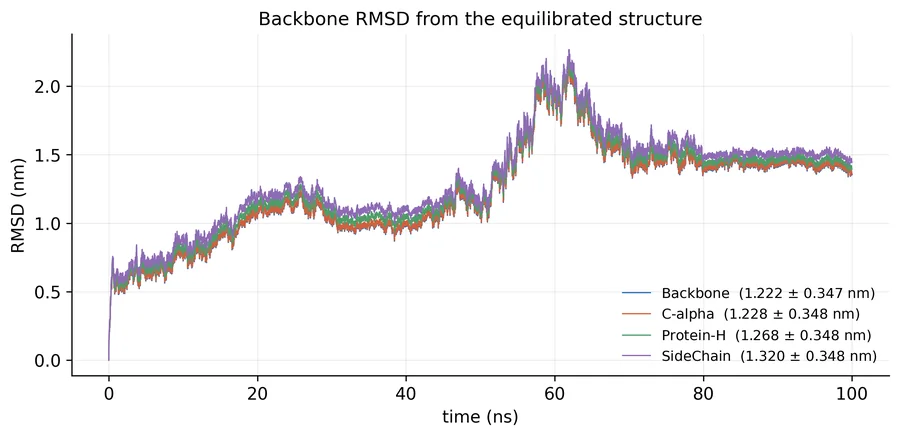 Backbone RMSD graph from the 100 ns sample simulation