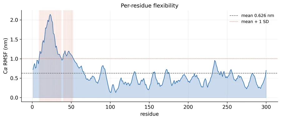 Per-residue flexibility graph from the 100 ns sample simulation