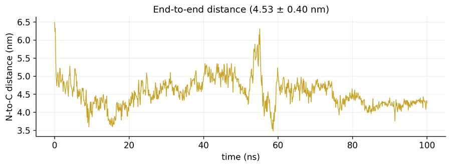 Distance between the two termini over 100 ns, varying between about 3.5 and 6.5 nm