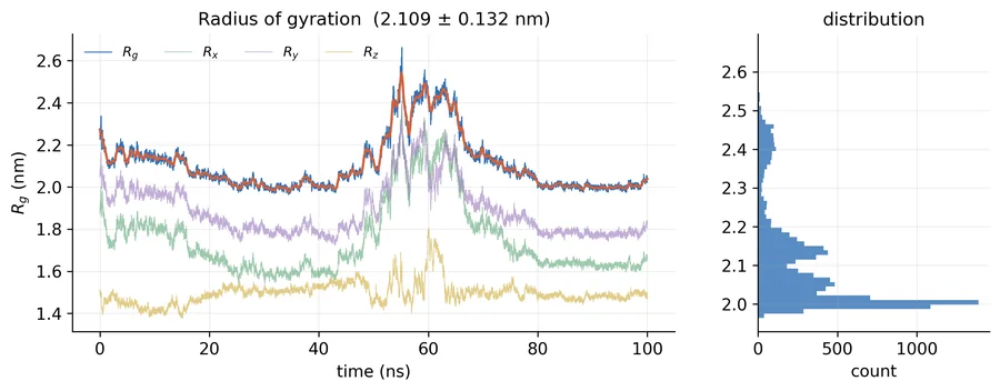Radius of gyration graph from the 100 ns sample simulation
