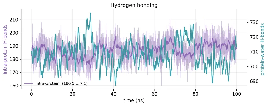 Intra-protein and protein-water hydrogen-bond counts over 100 ns on two axes