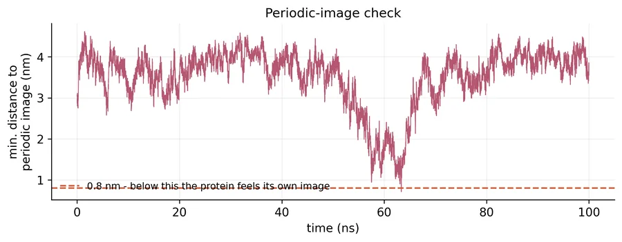 Minimum distance to the nearest periodic image over 100 ns, mostly between 3 and 4 nm with a dip near 62 ns