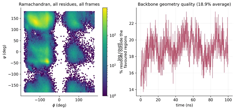 Ramachandran density plot of phi against psi angles, and a time series of the percentage of residues outside favoured regions