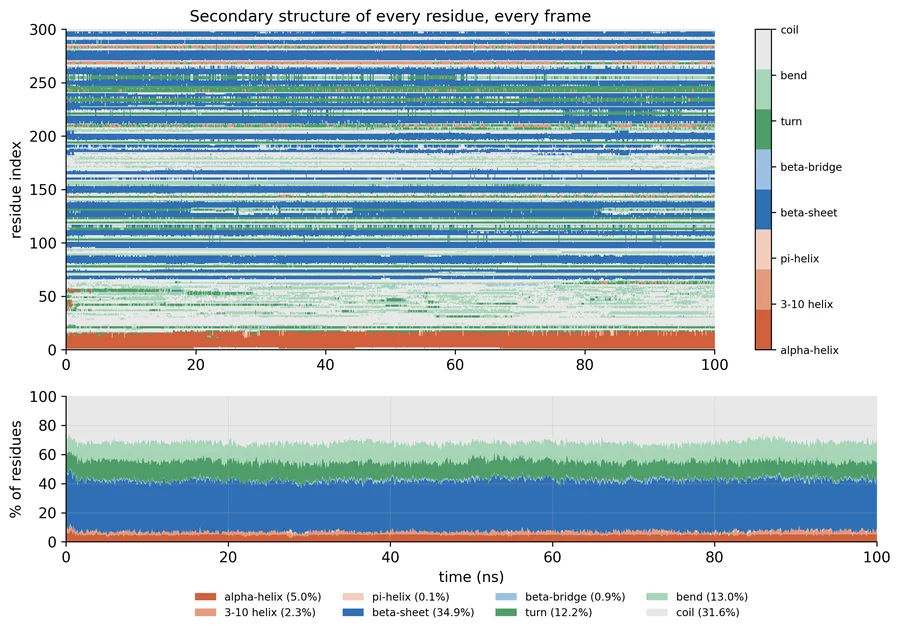 Secondary structure graph from the 100 ns sample simulation
