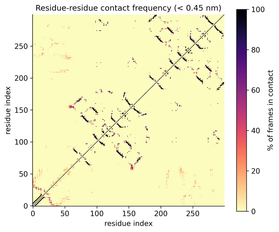 Contact map graph from the 100 ns sample simulation