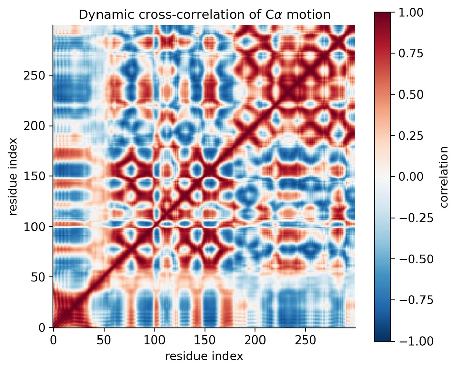 Cross-correlated motion graph from the 100 ns sample simulation