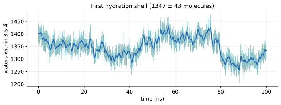 Number of water molecules within 3.5 angstrom of the protein over 100 ns, between about 1250 and 1450
