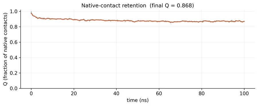 Fraction of native contacts over 100 ns, starting at 1.0 and settling near 0.87