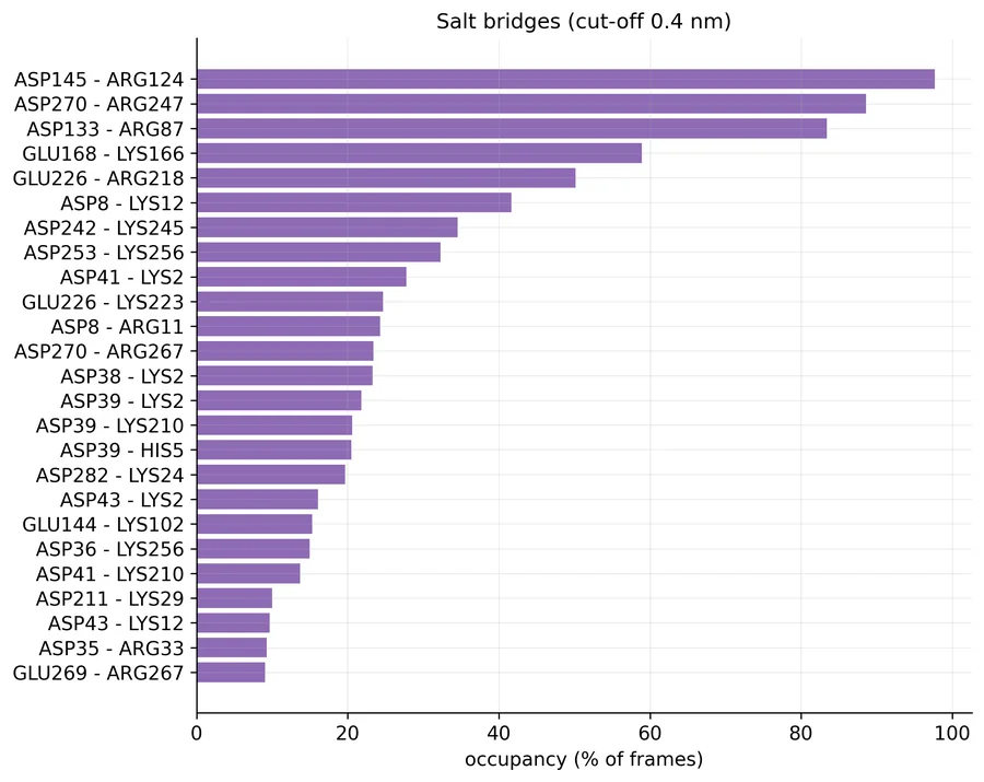 Horizontal bar chart of salt-bridge occupancy, led by ASP145 to ARG124 at nearly 100 percent