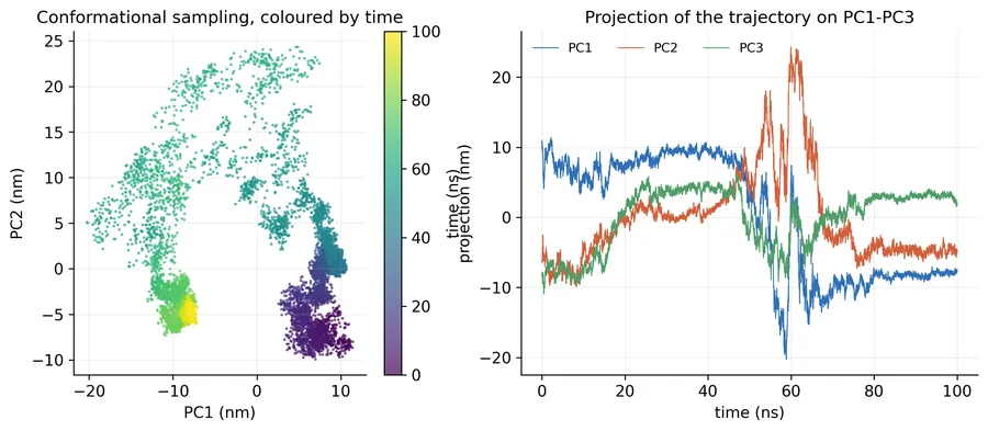 PCA projection graph from the 100 ns sample simulation