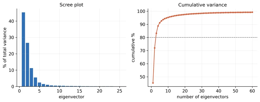 Bar chart of variance per eigenvector and a cumulative variance curve crossing 80 percent at three eigenvectors