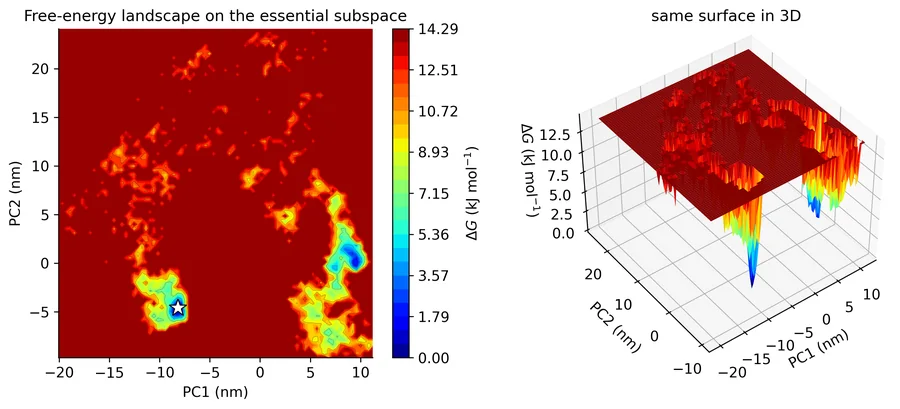 Free-energy landscape graph from the 100 ns sample simulation