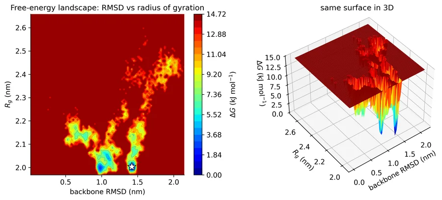 Free energy, RMSD and Rg graph from the 100 ns sample simulation