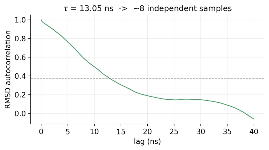 Autocorrelation of RMSD against lag time, falling below the 1/e line at 13 ns