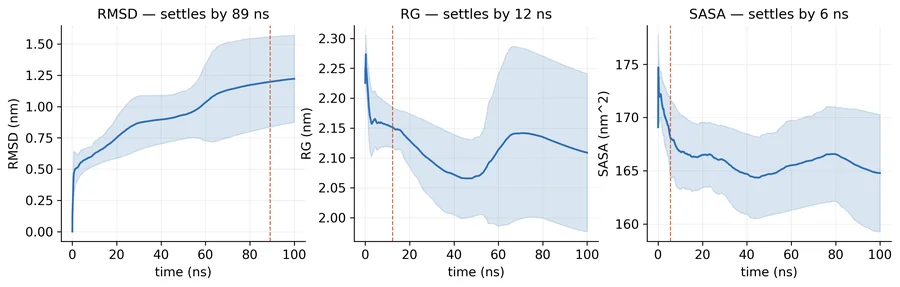 Three panels of running averages with confidence bands for RMSD, radius of gyration and SASA, each marked with its settling time